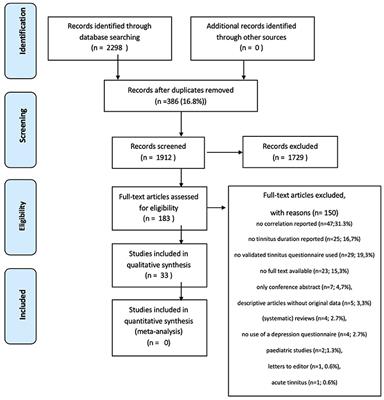 Correlation Between Chronic Tinnitus Distress and Symptoms of Depression: A Systematic Review